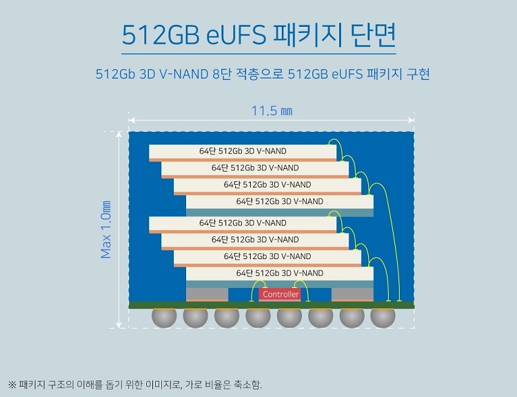 삼성전자 512GB eUFS 양산, 10분 동영상 130편 연속 녹화 가능해